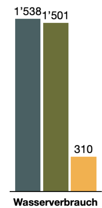 Wasserverbrauch